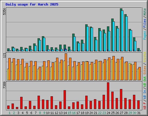 Daily usage for March 2025