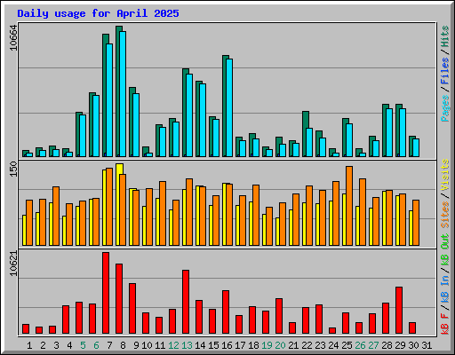 Daily usage for April 2025