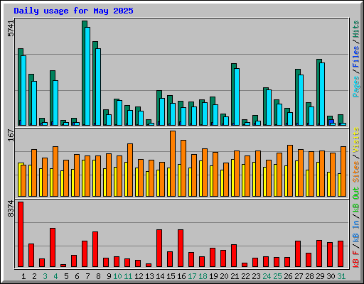 Daily usage for May 2025