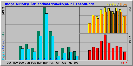 Usage summary for rochestersewingstudi.fatcow.com